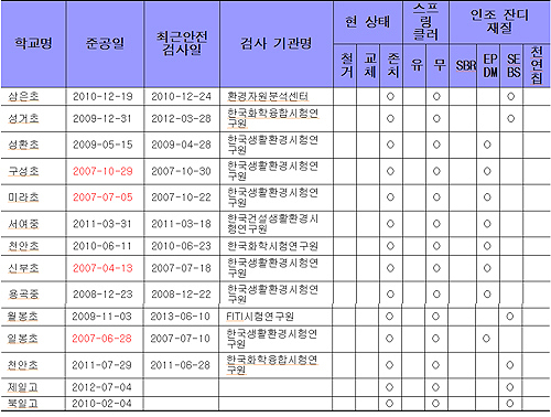 천안 인조잔디 학교운동장 14곳 중 8곳 유해