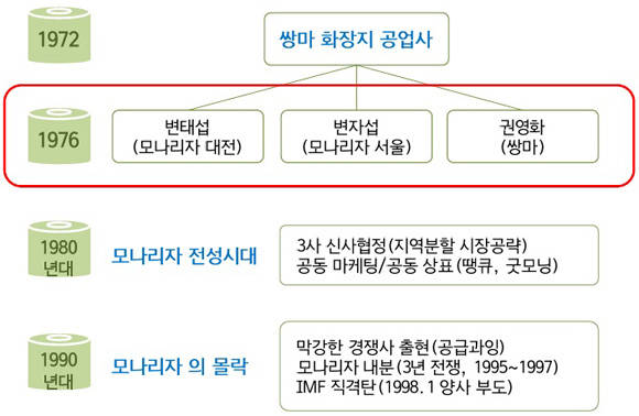 모나리자의 흥망성쇠. 모나리자의 역사는 변재락 미래생활(주) 대표의 아버지 변태섭씨와 작은아버지 변자섭, 자섭씨의 친구 권영화씨 3명이 1972년 대전 자양동에서 쌍마공업사 설립하면서부터 시작된다. 이후 이들 세 명은 각각 서울과 대전, 대구를 거점으로 지역 분할을 통해 시장 공략에 나서게 된다.