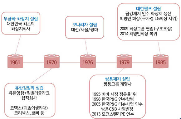 우리나라 회장지의 역사. 제지업계서는 사실상 1970년 설립된 유한킴벌리를 첫 화장지 회사로 보며, 변 대표의 부친 등이 세운 모나리자 역시 국내 화장지 역사와 궤를 같이 한다. 1970년대 말에서 80년대 들어 대기업들이 제지업계에 진출하며, 이후 쌍용제지와 모나리자는 글로벌 금융기업인 모건스탠리에 인수된다.