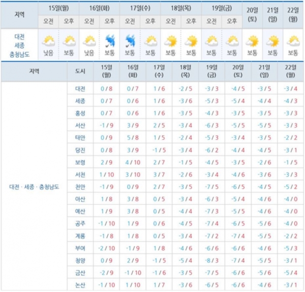 대전·세종·충남지역 다음 주(1월 셋째 주) 날씨 예보. 대전지방기상청 제공.