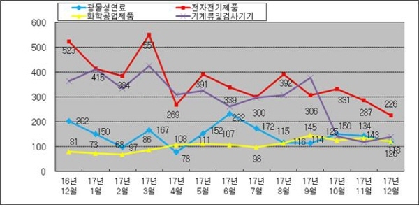 주요 수입푸목의 최근 1년간 변동 추이 그래프. 천안세관 제공.