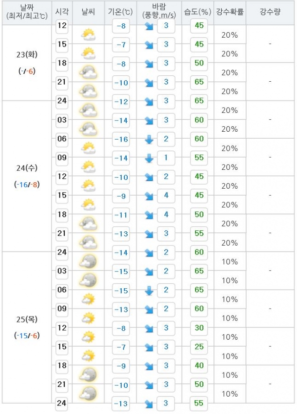 대전지역 날씨 예보. 대전지방기상청 제공.