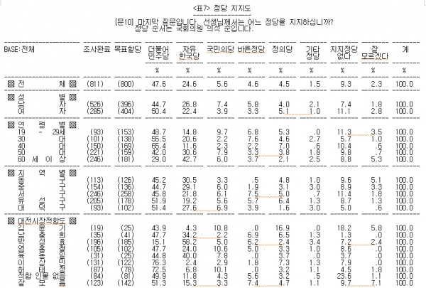 디트뉴스가 디오피니언에 의뢰해 지난 2월 2일부터 이틀동안 실시한 대전지역 정당지지율 2차조사 결과.