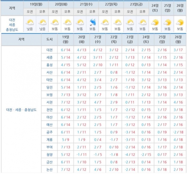 대전·세종·충청지역 다음주(3월 셋째 주) 날씨 예보. 대전지방기상청 제공.