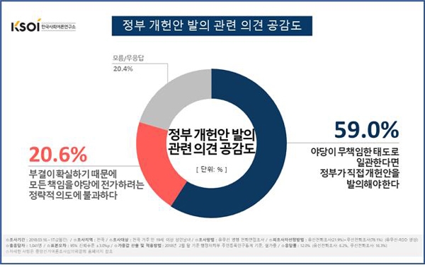 한국사회여론연구소가 지난 16~17일 양일간 전국 만 19세 이상 성인 1041명을 대상으로 실시한 여론조사를 보면, 정부 개헌안 발의에 대해 찬성이 59.0%로 압도적으로 우세했다. 한국사회여론연구소 제공.