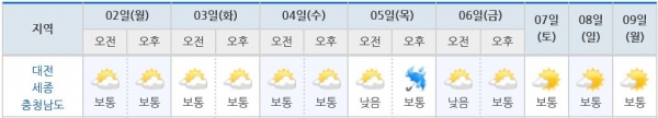 다음주(4월 첫째주) 날씨 예보. 대전지방기상청 제공.