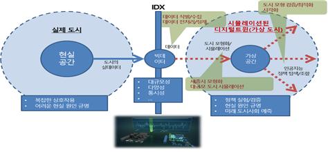 19일 세종시가 한국전자통신연구원(ETRI)과 손잡고 4차 산업혁명 시대에 대응해 '스마트 미래도시 세종'을 만들기로 했다고 밝혔다. 스마트시티 디지털트윈 개념도.