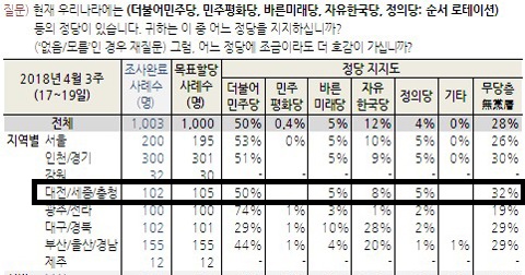 한국갤럽 4월 셋째주 여론조사 정당 지지율 결과. 갤럽 홈페이지.