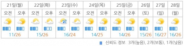 다음 주(5월 셋째 주) 날씨 예보. 대전지방기상청 제공.