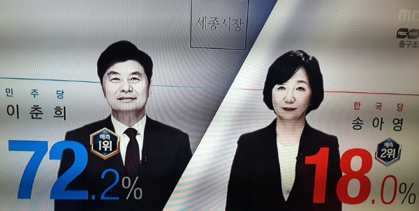 방송3사 출구조사 결과 세종시장 선거는 민주당 이춘희 후보가 한국당 송아영 후보를 앞선 것으로 조사됐다.