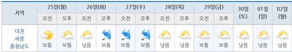 대전·세종·충남지역 다음주(6월 마지막 주) 날씨예보. 대전지방기상청 제공.