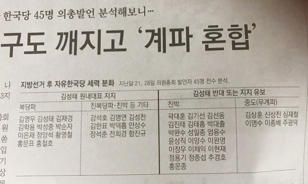동아일보 4일자 8면에 보도된 지방선거 이후 자유한국당 세력분화표.