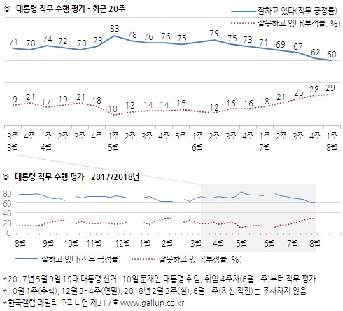 한국갤럽 8월 1주 정례 여론조사 결과 문재인 대통령 국정 수행 지지율이 60%를 기록하며 7주 연속 하락했다. 한국갤럽 홈페이지.