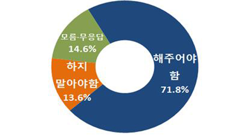 문희상 국회의장실이 한국갤럽에 의뢰해 지난 21~22일 전국 성인 1005명을 대상으로 한 여론조사 결과 응답자 가운데 71.8%가 ‘판문점선언 비준 동의를 해줘야 한다’고 응답했다.