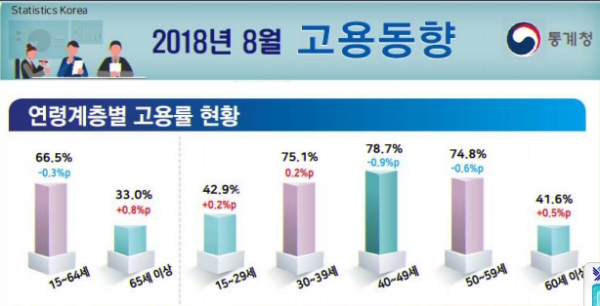 통계청 8월 고용동향