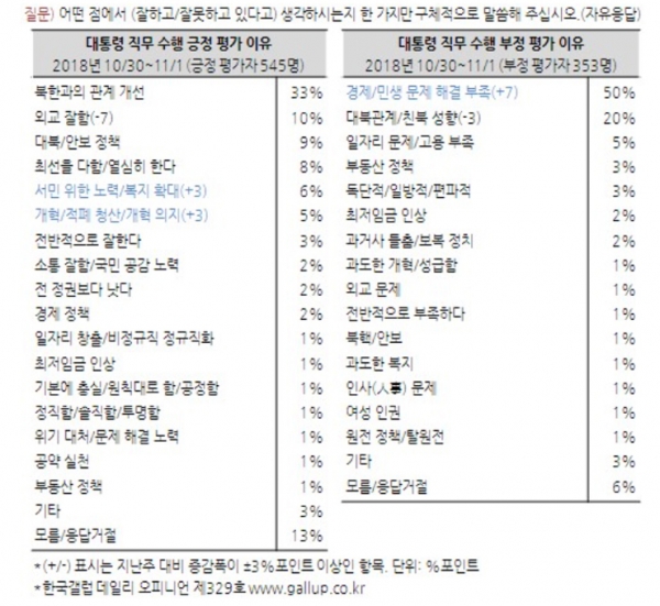한국갤럽 조사 11월 첫째주 문 대통령 국정 지지도 여론조사 결과. 한국갤럽 홈페이지