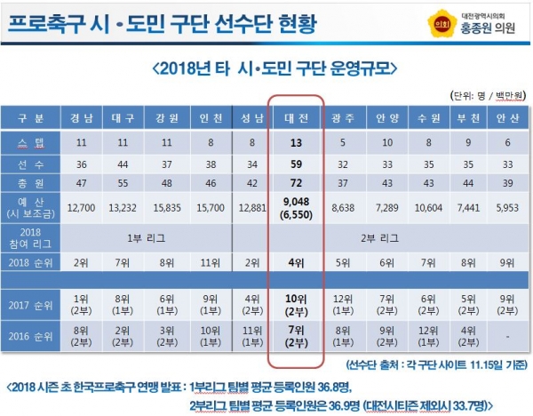 대전시민들의 혈세가 대전시티즌에 최근 3년 동안 220억원이 지원됐지만 구단의 방만 경영이라는 오명은 수그러들지 않고 있다. 사진은 홍종원 대전시의원이 조사한 시도민 구단 현황.
