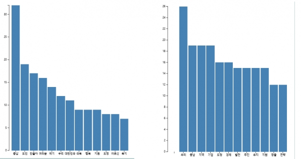 양승조 충남지사의 지난 7월 취임사 분석 결과(왼쪽)와 지난 10월 취임100일 모두발언 분석결과(오른쪽)