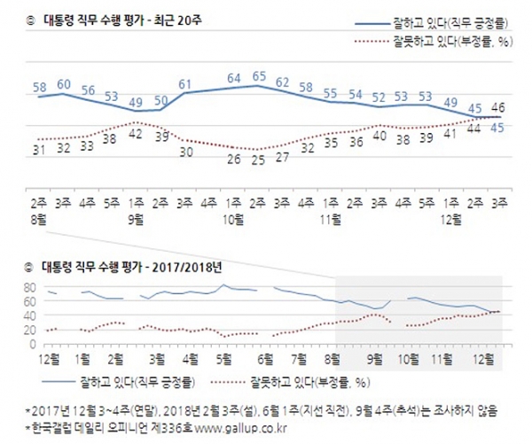 한국갤럽 12월 3주차 문 대통령 국정수행 지지도 결과. 한국갤럽 홈페이지