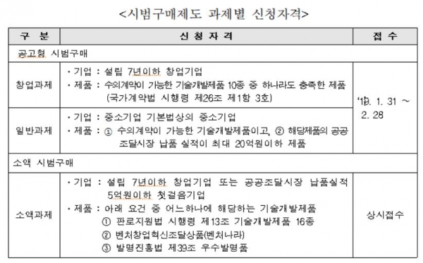 대전·충남지방중소벤처기업청이 밝힌 '2019년 기술개발제품 시범구매제도'에 참여할 중소기업을 오는 28일까지 모집 자격
