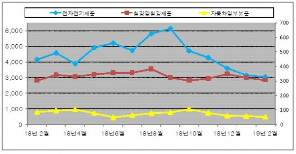 주요 수출푸목 최근 1년간 병동 추이 그래프(단위: 백만달러). 천안세관 제공.