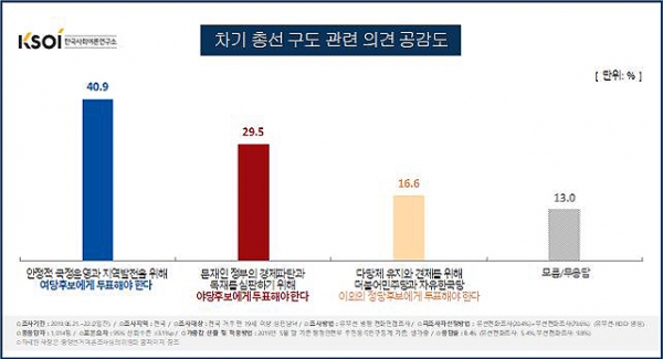 내년 총선 구도와 관련해서 ‘안정적인 국정운영과 지역발전을 위해 여당 후보에게 투표해야 한다’는 의견이 40.9%로 가장 높은 것으로 조사됐다. 한국사회여론연구소 제공