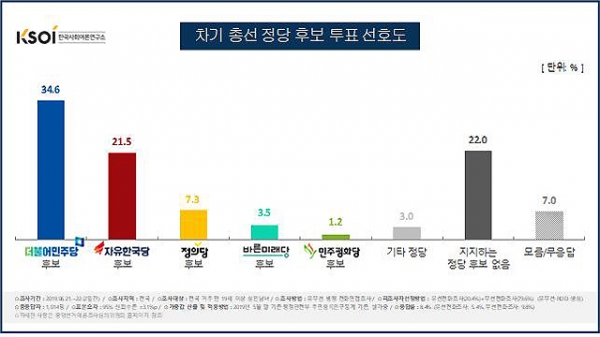 ‘민주당 후보에 투표하겠다’는 여론도 34.6%로 높게 나타났다. 한국사회여론연구소 제공