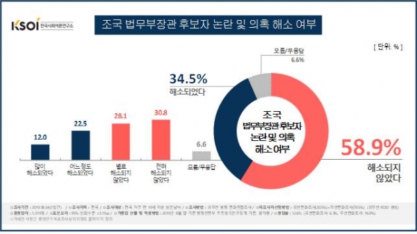 한국사회여론연구소 8월 정례조사에서 조국 후보자와 한국당 기자간담회를 종합했을 때 후보자의 각종 논란과 의혹이 ‘해소되지 않았다’는 응답이 58.9%로 ‘해소되었다’(34.5%)는 응답보다 24.4%p 높았다. 한국사회여론연구소 제공