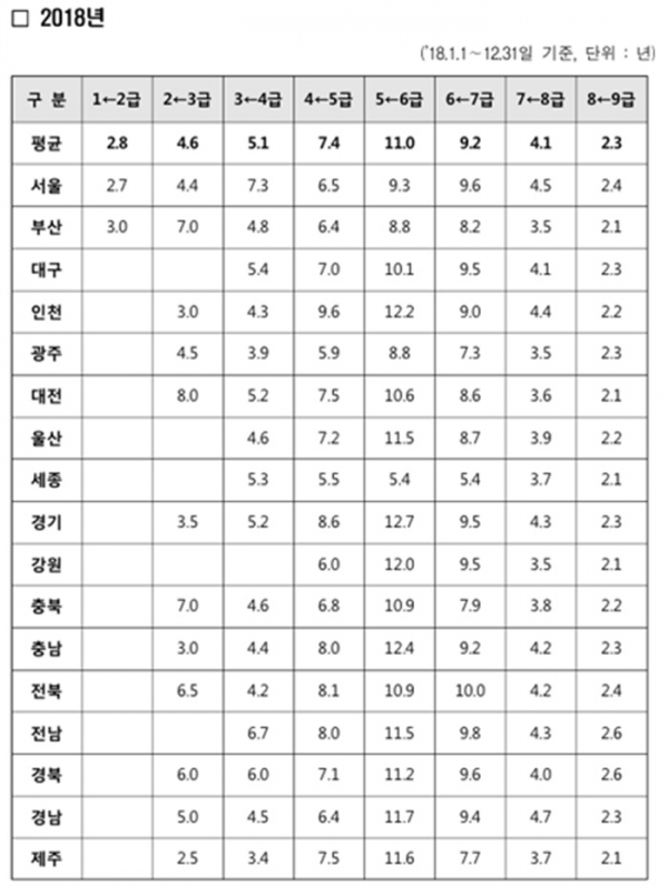자치단체별 평균 승진 소요연수(인사혁신처 집계)