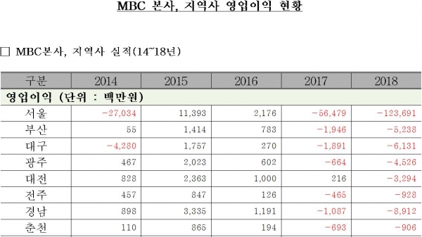 박대출 국회의원실이 발표한 MBC 본사 및 지역사 영업이익 정산표.