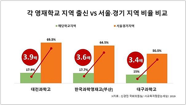 대전 과학고 입학생 가운데 대전 출신은 17.9%에 불과하고, 수도권 출신이 약 70%에 달하는 것으로 나타났다. 신경민 더불어민주당 의원실 제공