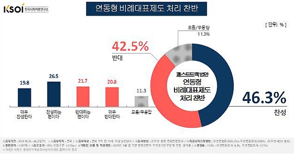 한국사회여론연구소가 지난 25~26일 이틀에 걸쳐 전국 만 19세 이상 성인 남녀 1007명을 대상으로 실시한‘선거제도 개편안 처리 찬반’여론조사에서 ‘찬성한다’는 의견이 46.3%로, 지난 9월(47.3%)에 비해 1.0%p 하락한 것으로 조사됐다. 한국사회여론연구소 제공