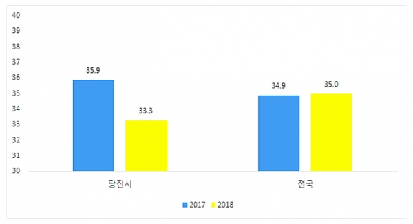 2017~2018년 당진지역 임금노동자 비정규직 비율 추이