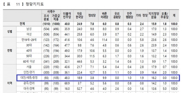 한국사회여론연구소 11월 정례조사 결과.  한국사회여론연구소 제공