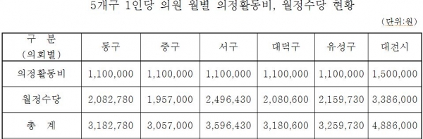 대전지역 5개 구의회 의원들의 의정비와 월정수당 현황. 각 구의회별 차이가 큰 것을 확인할 수 있다.