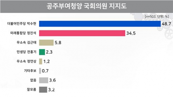 충남 공주‧부여‧청양에서 박수현 민주당 후보에 투표하겠다는 의견이 48.7%, 정진석 통합당 후보에 투표하겠다는 의견이 34.5%로 박 후보가 14.2%p 앞서는 것으로 나왔다.
