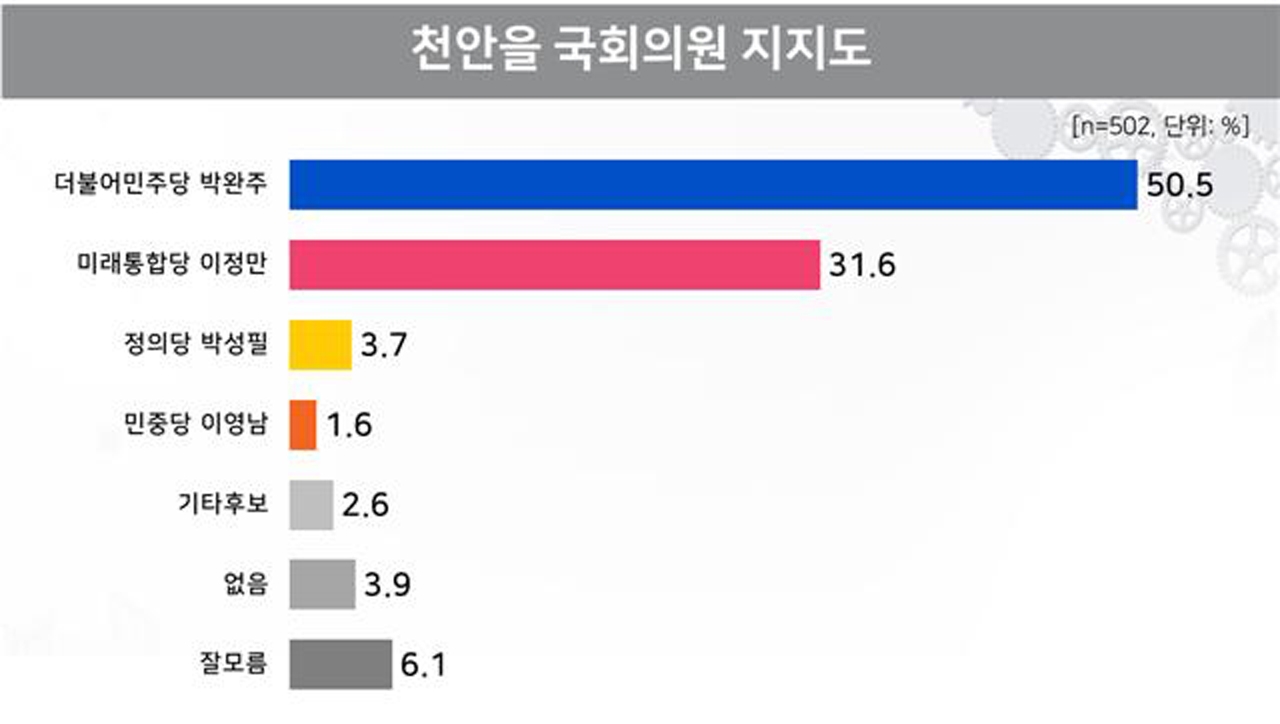 충남 천안을에서 박완주 민주당 후보에 투표하겠다는 의견이 50.5%, 이정만 통합당 후보에 투표하겠다는 의견이 31.6%로 박 후보가 18.9%p 앞서는 것으로 나왔다.