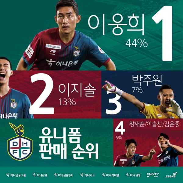 대전하나시티즌 유니폼 판매량 순위.