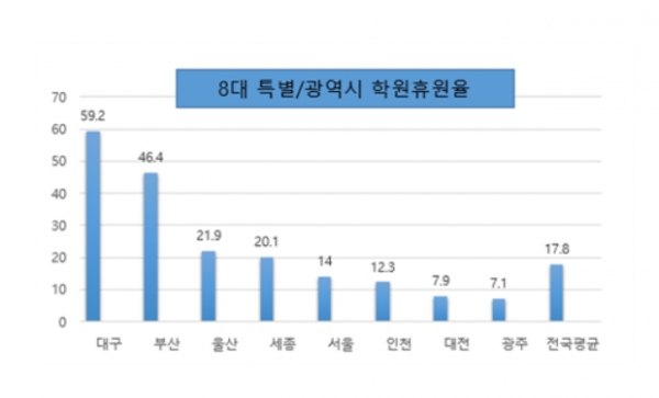 사진=지난 17일 기준 8대 도시 학원 휴원율(전교조 대전지부)