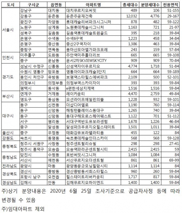 2020년 7월 분양예정 주요 아파트. (단위 세대수, m2). (주)직방 제공.
