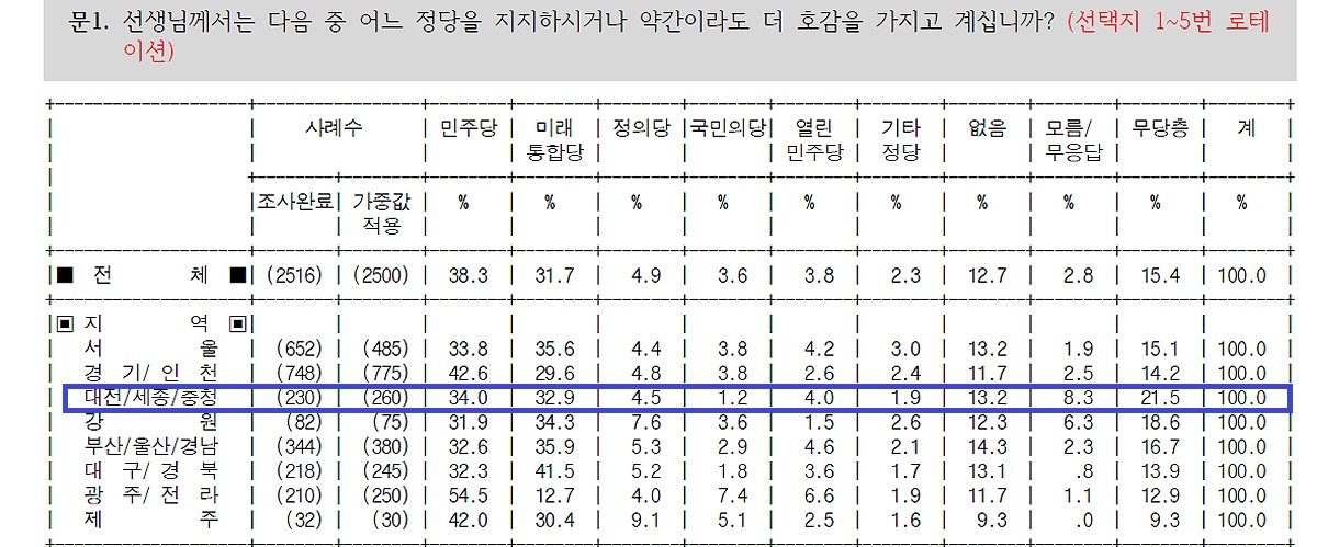 리얼미터 7월 5주차 주간집계 지역별 결과표. 리얼미터 홈페이지.