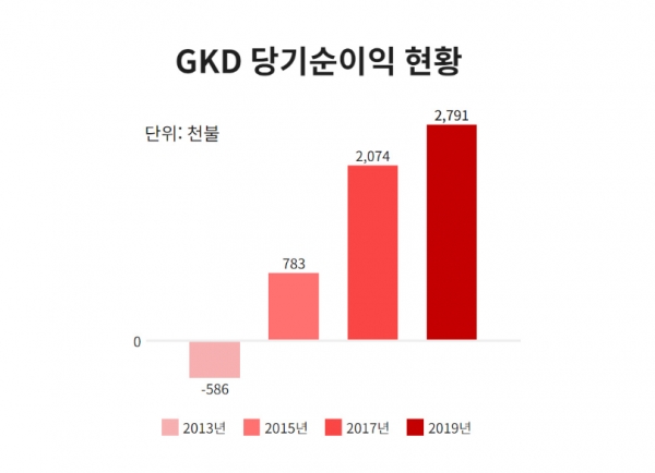 GKD 경영실적 그래프. 한국조폐공사 제공.