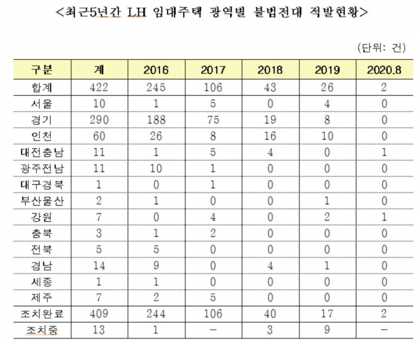 LH 자료제출. 더불어민주당 홍기원 의원 제공.