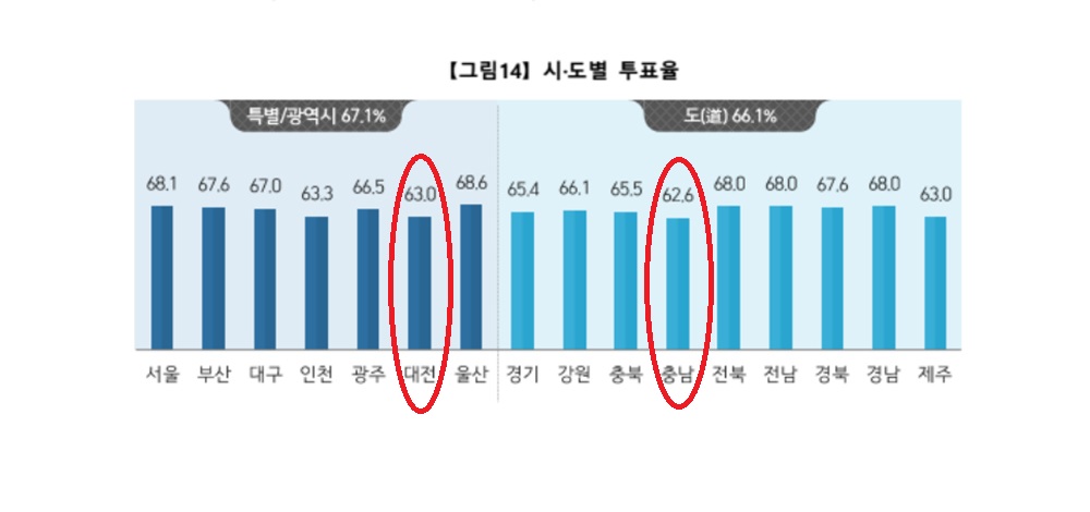 지난 4·15 총선에서 대전·충남 지역 투표율이 전국 최하위를 기록한 것으로 나타났다. 출처: 중앙선관위  ‘21대 국회의원 선거 투표율 분석’ 자료