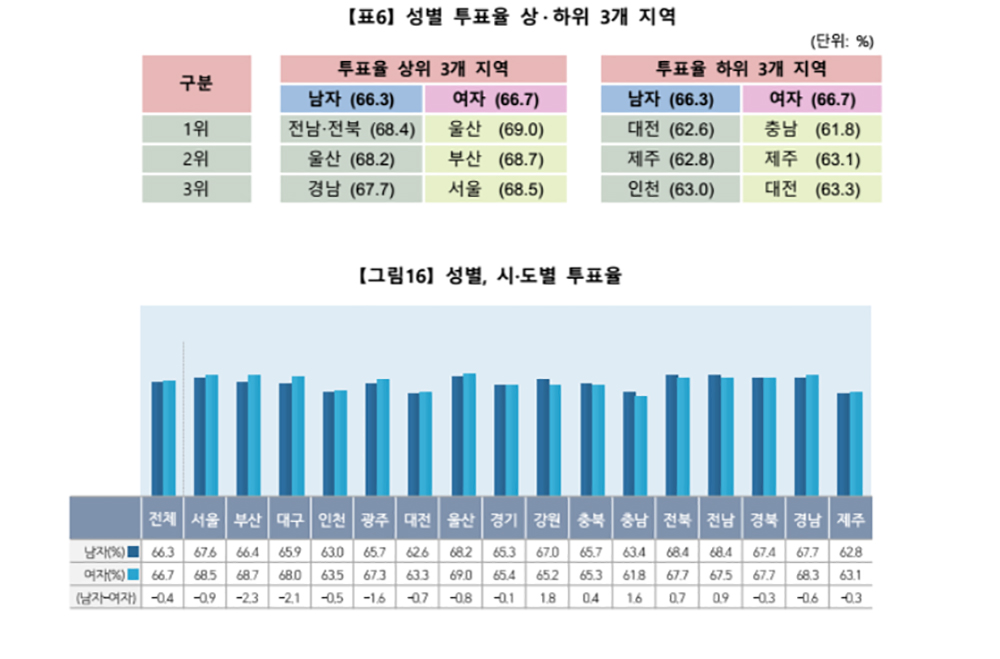 출처=중앙선관위 ‘21대 국회의원 선거 투표율 분석’ 자료