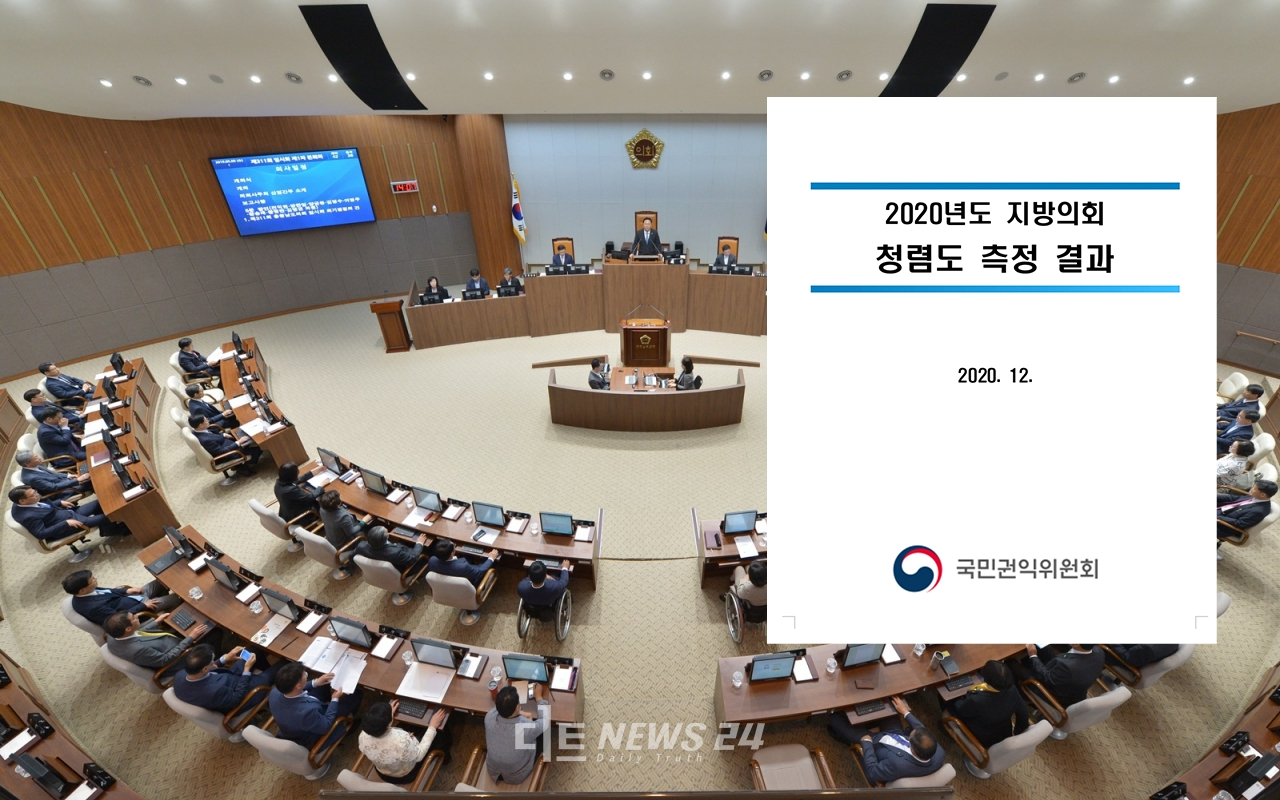 국민권익위원회가 17일 발표한 2020년도 지방의회 청렴도 측정 결과 대전시의회와 충남도의회는 2등급을, 세종시의회는 최하위인 5등급을 받았다.