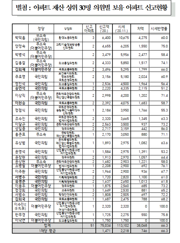 아파트 재산 상위 30명 의원별 신고 아파트 현황. 자료: 경실련 제공