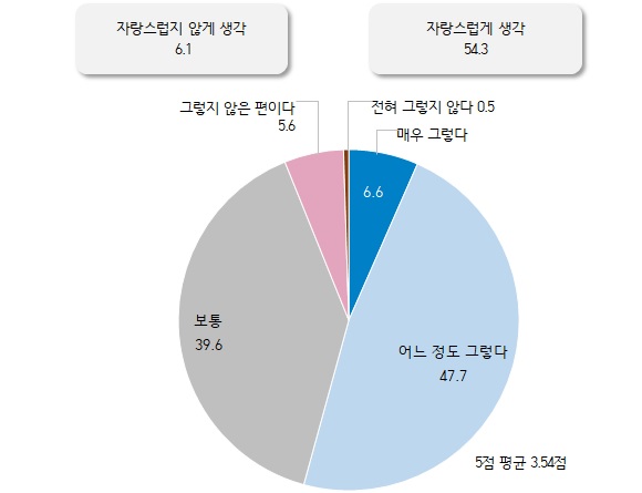 대전시민으로서의 자부심(2020 대전의 사회지표, 대전시청)