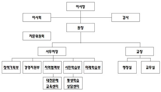 대전평생교육진흥원 개편 후 조직도