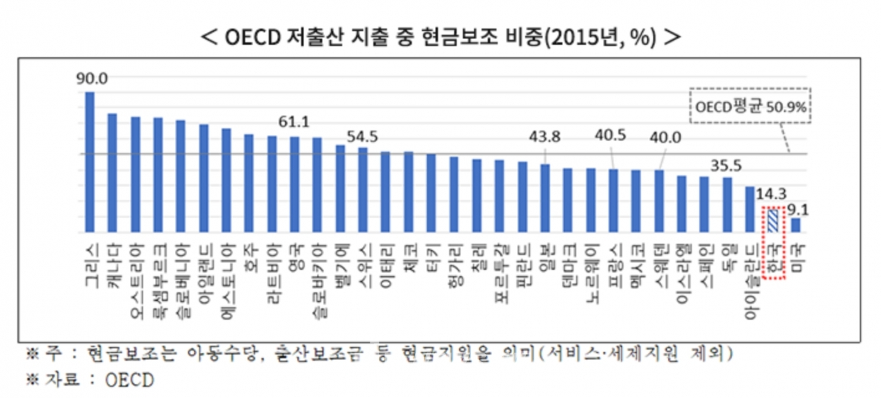 OECD저출산 지출 중 현금보조 비중(2015년, %). 출처: 한국경제연구원